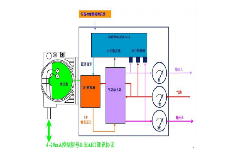 爱体育（中国）门不动作DCS输入/输出故障及爱体育（中国）门定位器故障维修处理