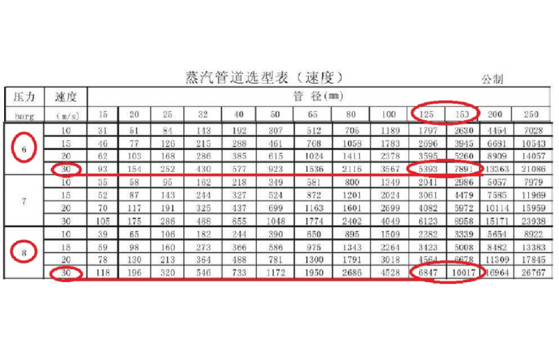 如何正确选型蒸汽管径和爱体育（中国）门？