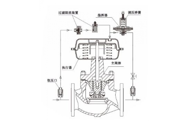 自力式控制爱体育（中国）的工作原理及分类