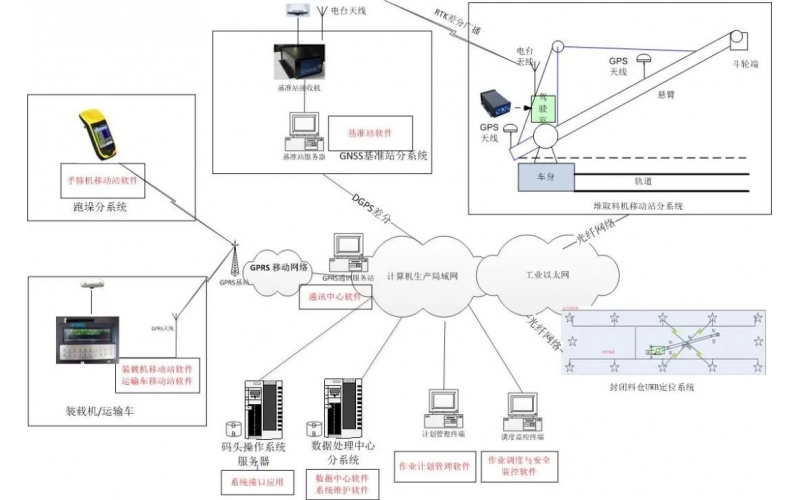 深圳爱体育在线注册-智能燃料码头精确定位系统设计及应用分享