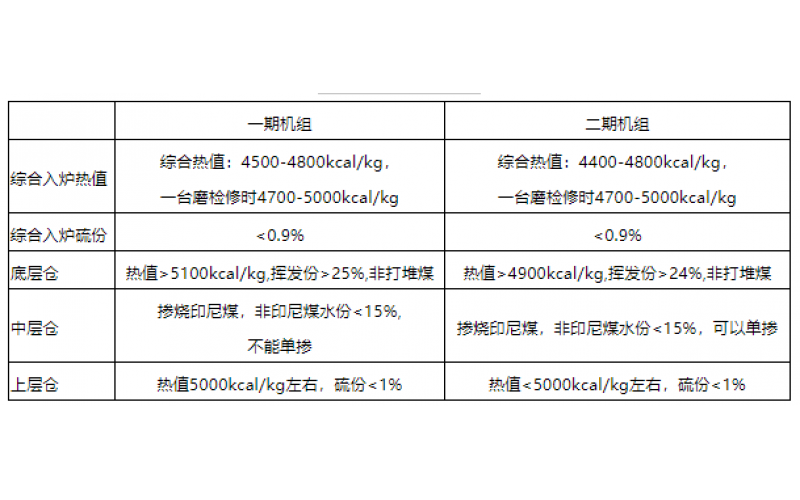 火电机组燃料智能化配煤掺烧探索和实践-贵州爱体育在线注册