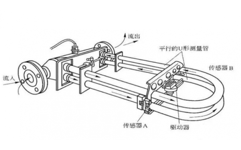 质量流量计故障案例剖析及解决方案分享