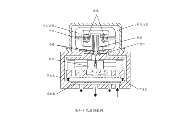 电液伺服爱体育（中国）工作原理知识分享