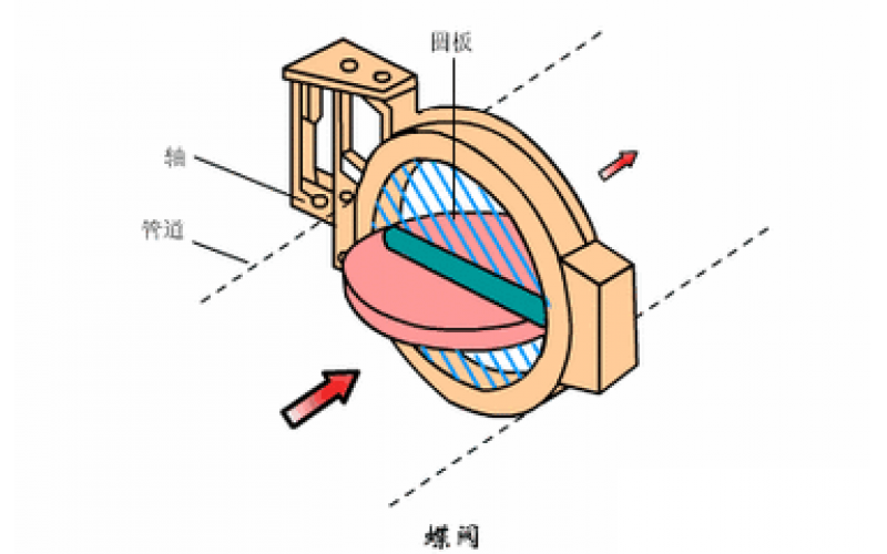 中线蝶爱体育（中国）、单、双、三偏心蝶爱体育（中国）的区别