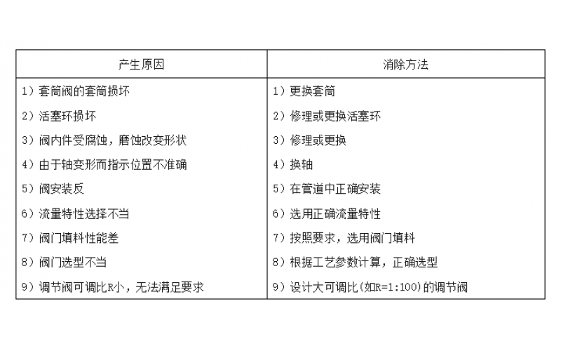 调节爱体育（中国）流量控制差的原因与处理措施